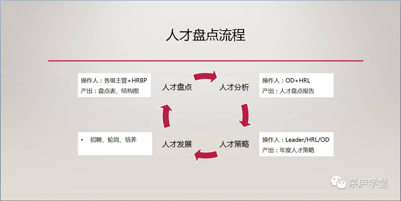 人才盘点